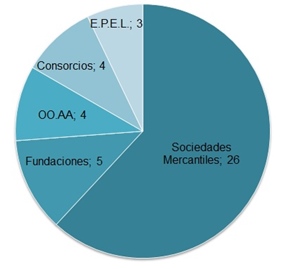 Clasificación según forma jurídica