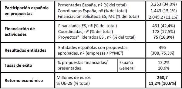 Tabla: principales indicadores de los resultados de la participación española