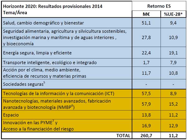 Tabla en la que se detallan los resultados provisionales por temáticas