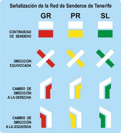 Señalización de la red de senderos de Tenerife
